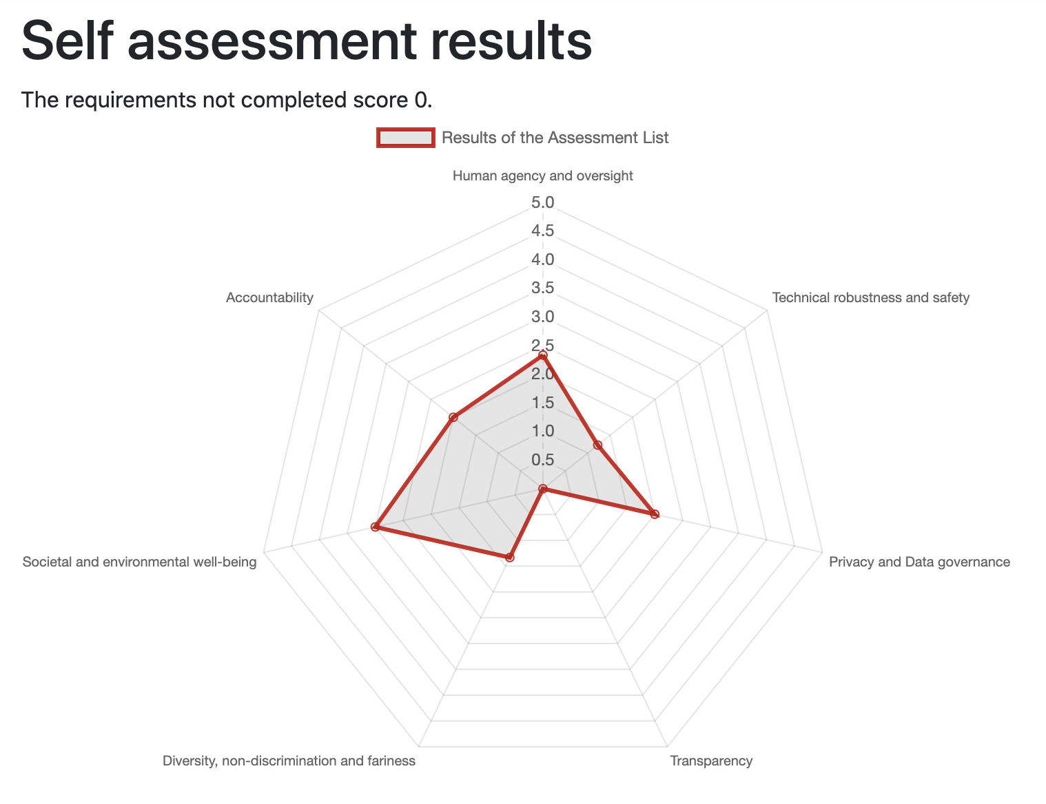 Self Assessment Results