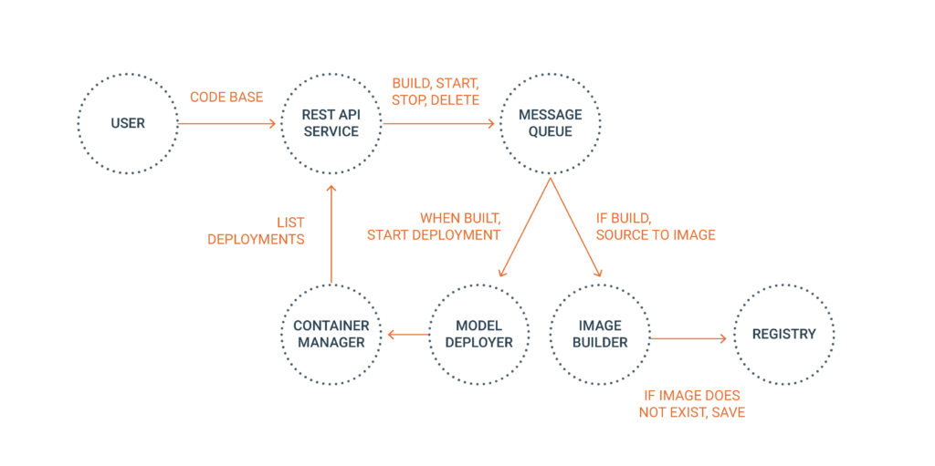 How to overcome the challenges of productionizing AI - 2021.AI