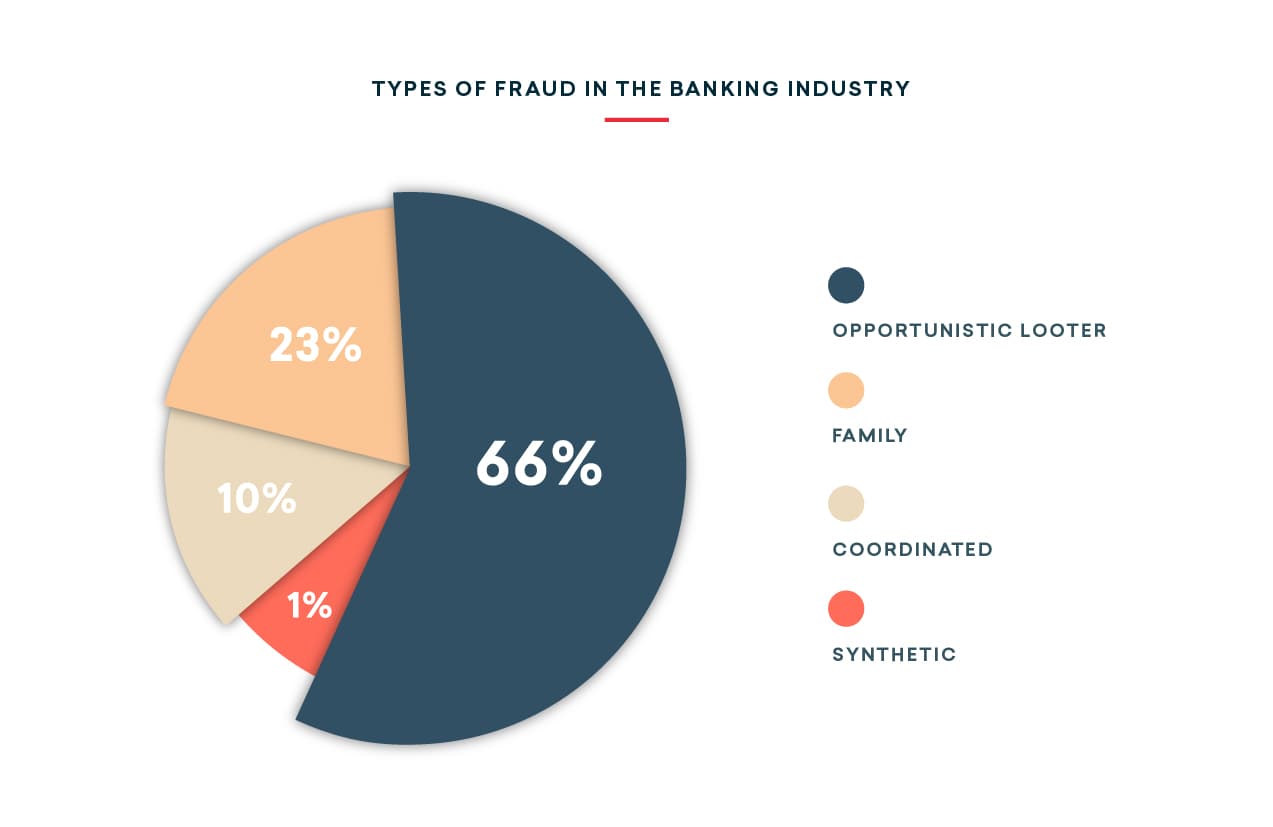 Graph: Types of Fraud in the Banking Industry